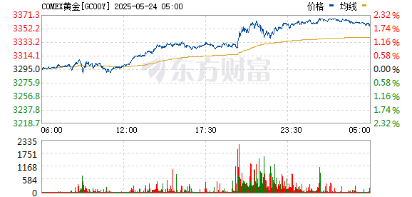 粤有钱 COMEX黄金期货收涨1.9% 报3357.7美元/盎司
