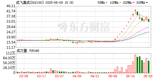 天弘忧配 国防军工概念局部拉升 成飞集成冲击涨停