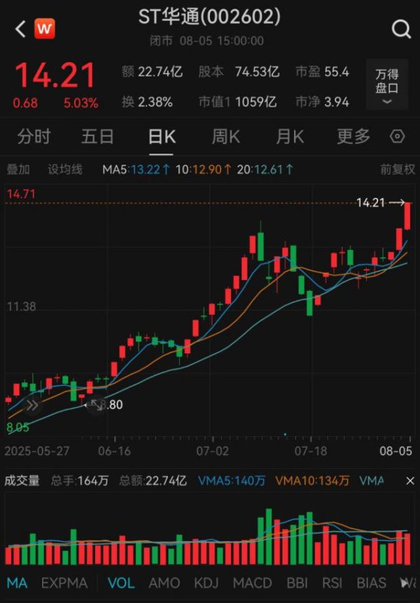 佰亿配资 2.79亿豪赌ST股！“超级牛散”4天浮盈4200万元
