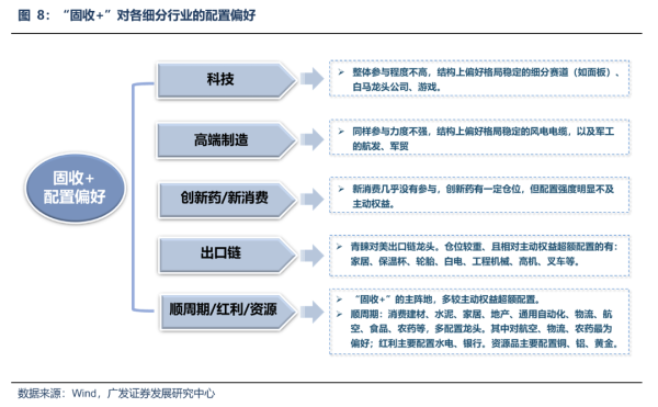 蜀商证券 市场增量资金：“固收+”偏好怎样的行业和公司？